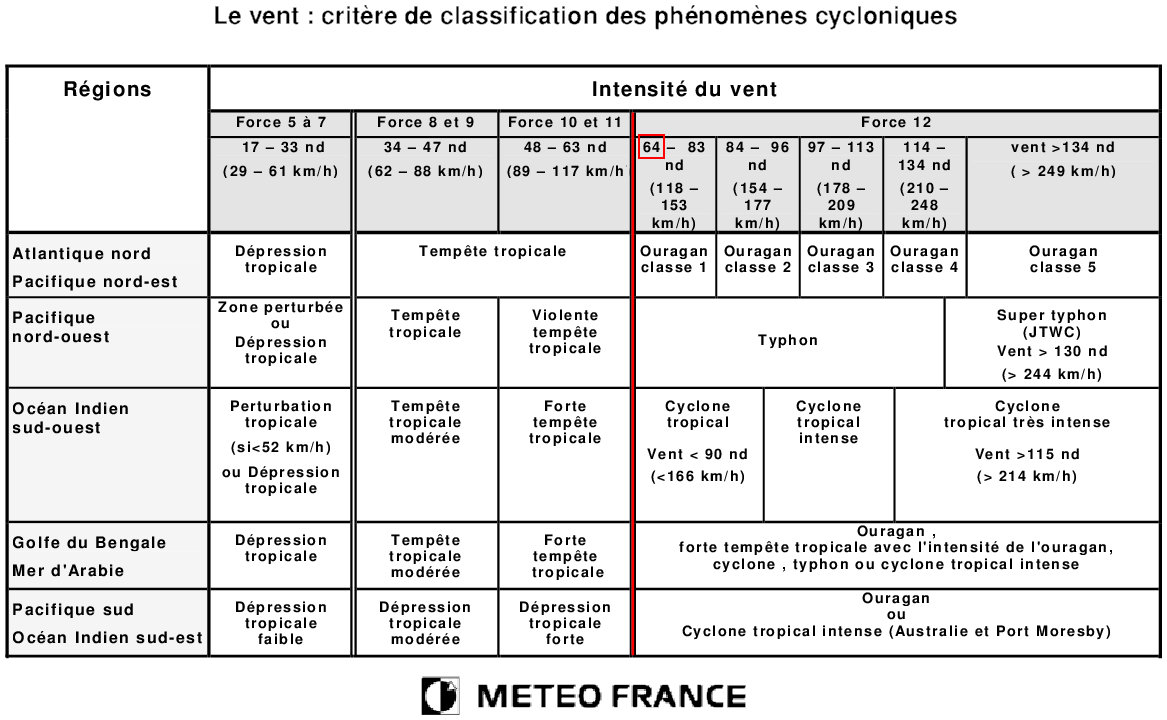 http://www.meteo-reunion.com/le_forum/Classification_phenomene_cyclonique_par_bassins_64kt.png